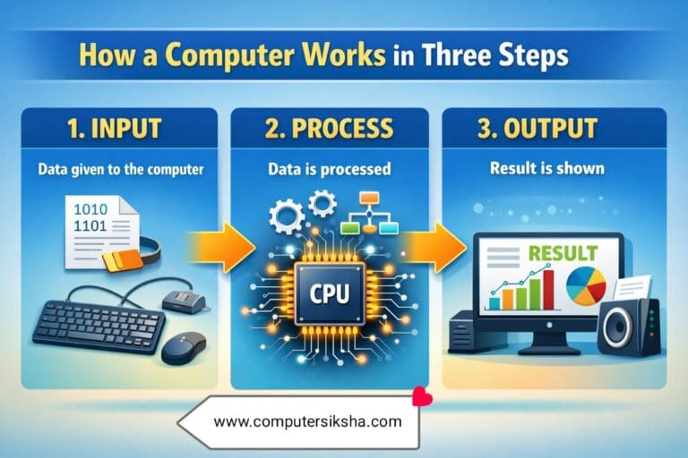 Introduction to Computer Class 6 - Computer Siksha