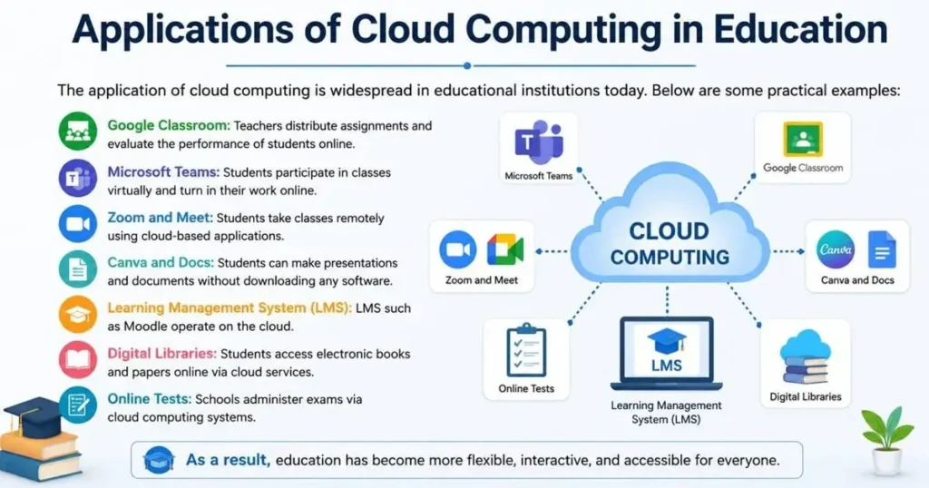 Applications of Cloud Computing in Education