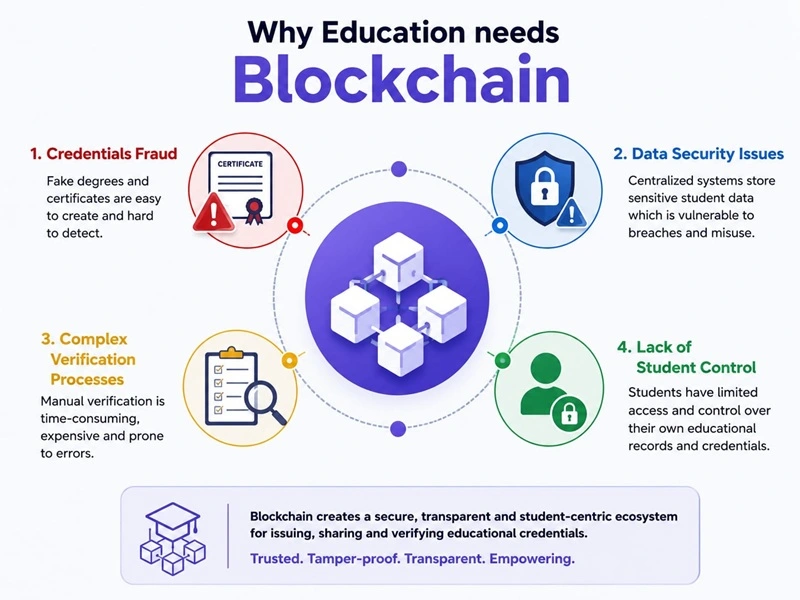 Why Education Needs Blockchain Technology